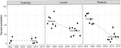 Behaviour drives contemporary evolution in a failing insect-parasitoid importation biological control programme